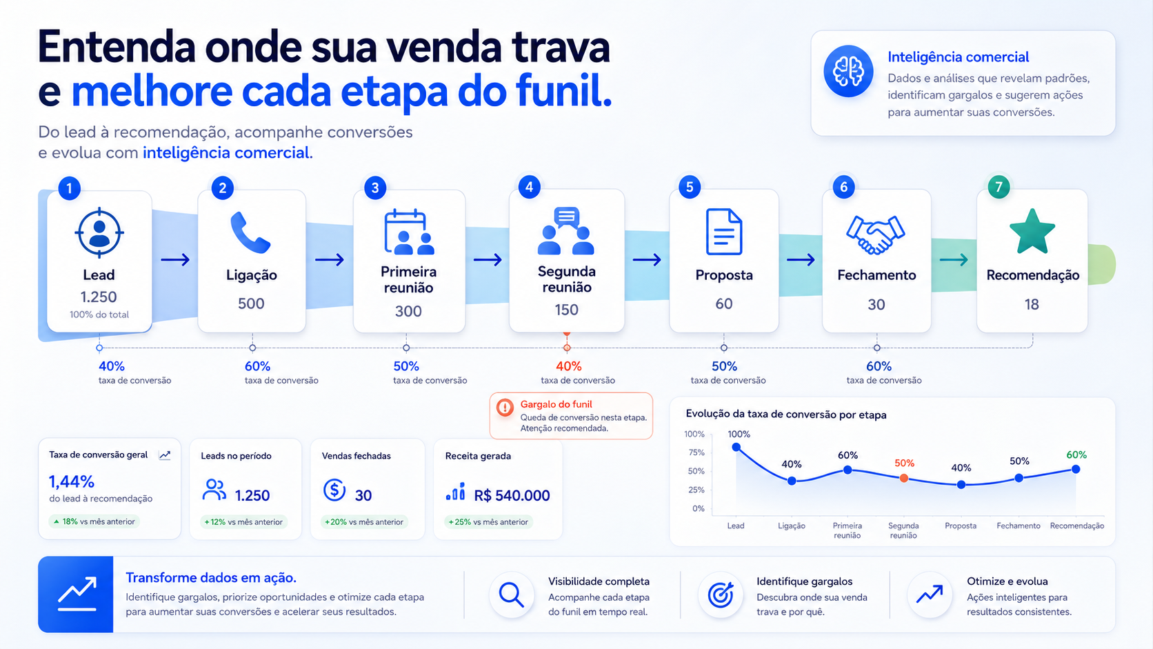 Funil de Vendas Inteligente